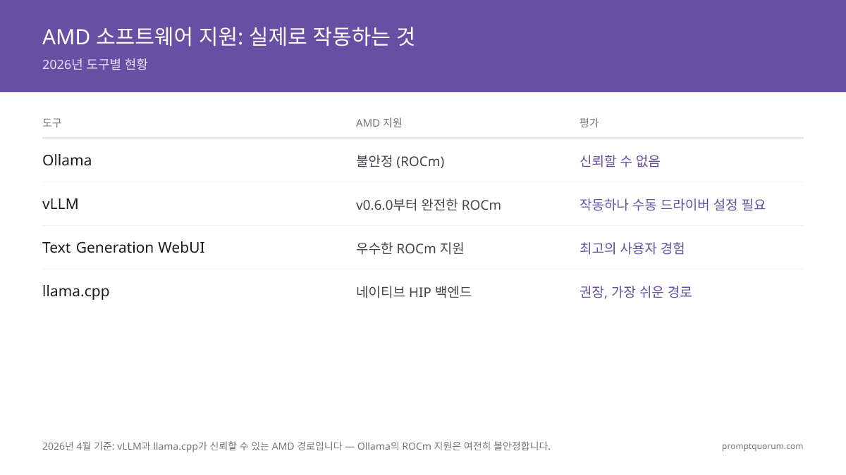 2026년 기준 llama.cpp와 Text Generation WebUI가 신뢰할 수 있는 AMD 경로입니다 — Ollama의 ROCm 지원은 여전히 불안정합니다.