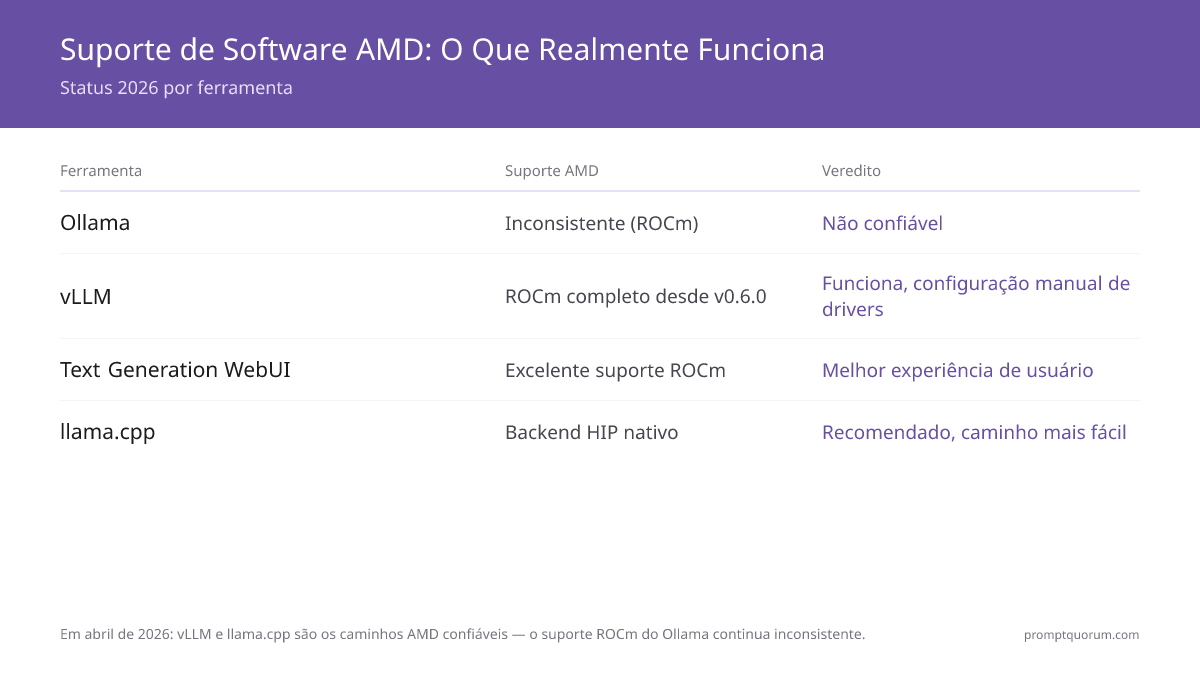 llama.cpp e Text Generation WebUI são os caminhos confiáveis para AMD em 2026 — o suporte ROCm do Ollama continua inconsistente.