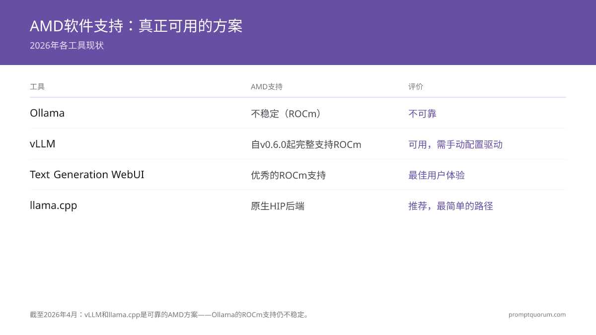 截至2026年,llama.cpp和Text Generation WebUI是可靠的AMD方案 — Ollama的ROCm支持仍不稳定。