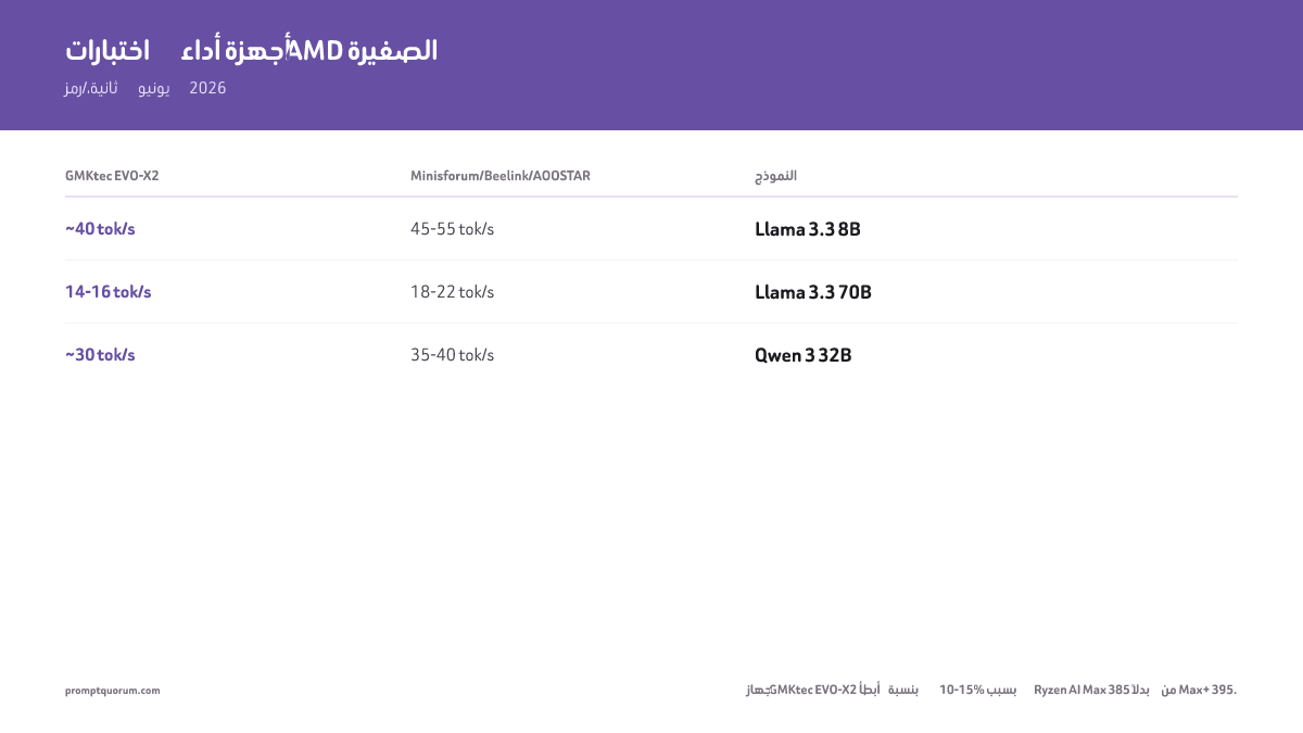 الرموز/الثانية على نماذج 8B و32B و70B. تحقق Minisforum/Beelink/AOOSTAR أداءً متطابقاً بفضل نفس شريحة Ryzen AI Max+ 395. GMKtec EVO-X2 أبطأ بنسبة 10–15% مع Ryzen AI Max 385.