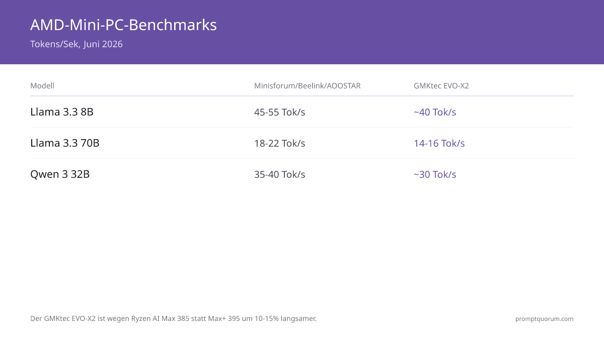 Tokens/sec über 8B, 32B und 70B Modelle. Minisforum/Beelink/AOOSTAR erreichen identische Performance wegen geteilter Ryzen AI Max+ 395 Hardware. GMKtec EVO-X2 ist 10–15% langsamer wegen Ryzen AI Max 385.