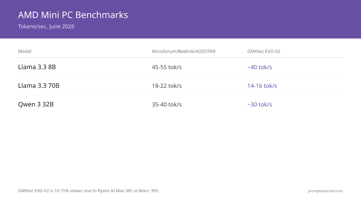 Tokens/sec across 8B, 32B, and 70B models. Minisforum/Beelink/AOOSTAR achieve identical performance due to shared Ryzen AI Max+ 395 silicon. GMKtec EVO-X2 is 10–15% slower due to Ryzen AI Max 385.