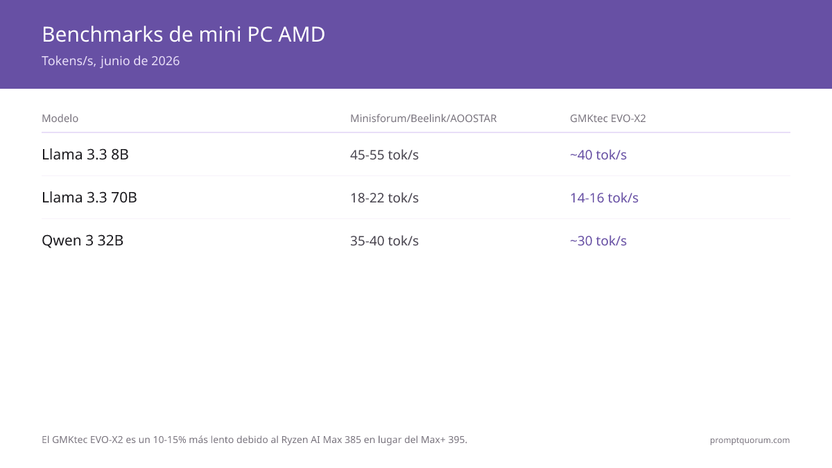 Tokens/seg en modelos de 8B, 32B y 70B. Minisforum/Beelink/AOOSTAR alcanzan rendimiento idéntico gracias al mismo chip Ryzen AI Max+ 395. El GMKtec EVO-X2 es un 10–15% más lento con el Ryzen AI Max 385.