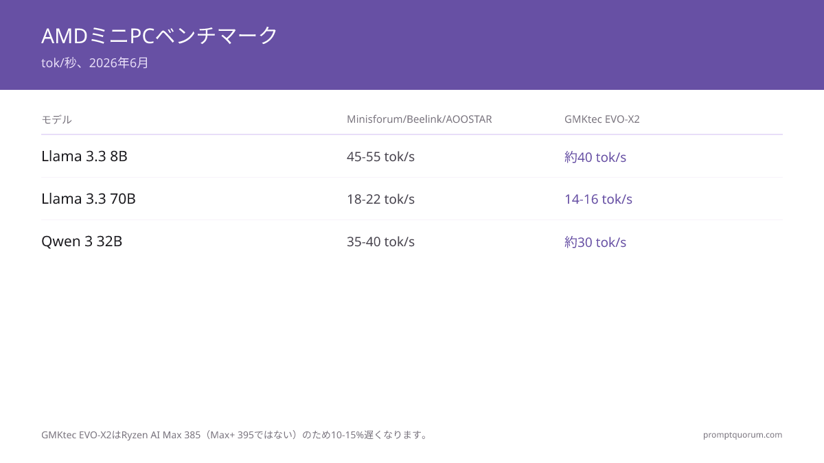 8B、32B、70Bモデルのトークン/秒。Minisforum/Beelink/AOOSTARはRyzen AI Max+ 395共有により同一パフォーマンス。GMKtec EVO-X2はRyzen AI Max 385で10~15%遅い。