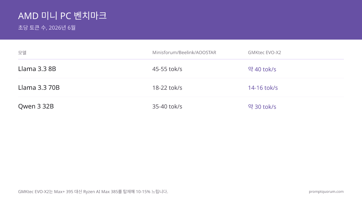 8B, 32B, 70B 모델의 tok/s. Minisforum/Beelink/AOOSTAR는 공유 Ryzen AI Max+ 395 실리콘으로 동일한 성능. GMKtec EVO-X2는 Ryzen AI Max 385로 10~15% 느림.