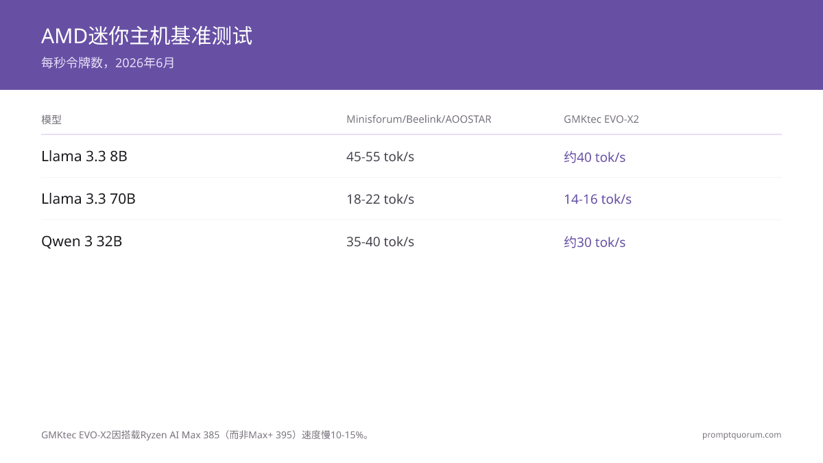 8B、32B和70B模型的令牌/秒对比。Minisforum/Beelink/AOOSTAR因共享Ryzen AI Max+ 395硅实现相同性能。GMKtec EVO-X2因Ryzen AI Max 385慢10~15%。