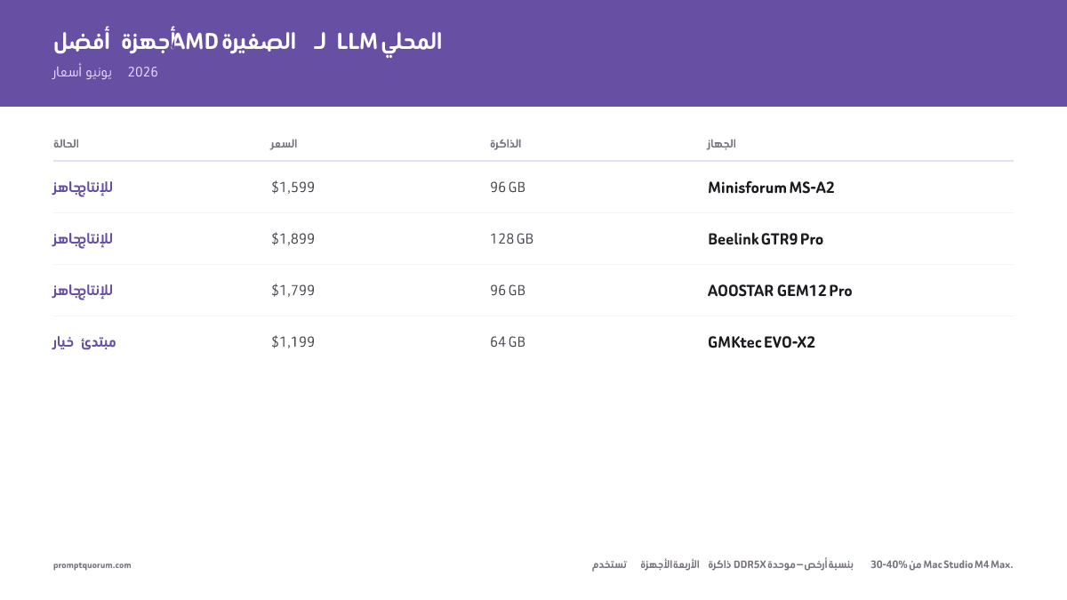 السعر وذاكرة RAM وقدرة NPU والأداء عبر النماذج الأربعة من الحاسوب المصغر. توفر Minisforum أفضل توازن، وBeelink أقصى ذاكرة، وGMKtec نقطة الدخول.