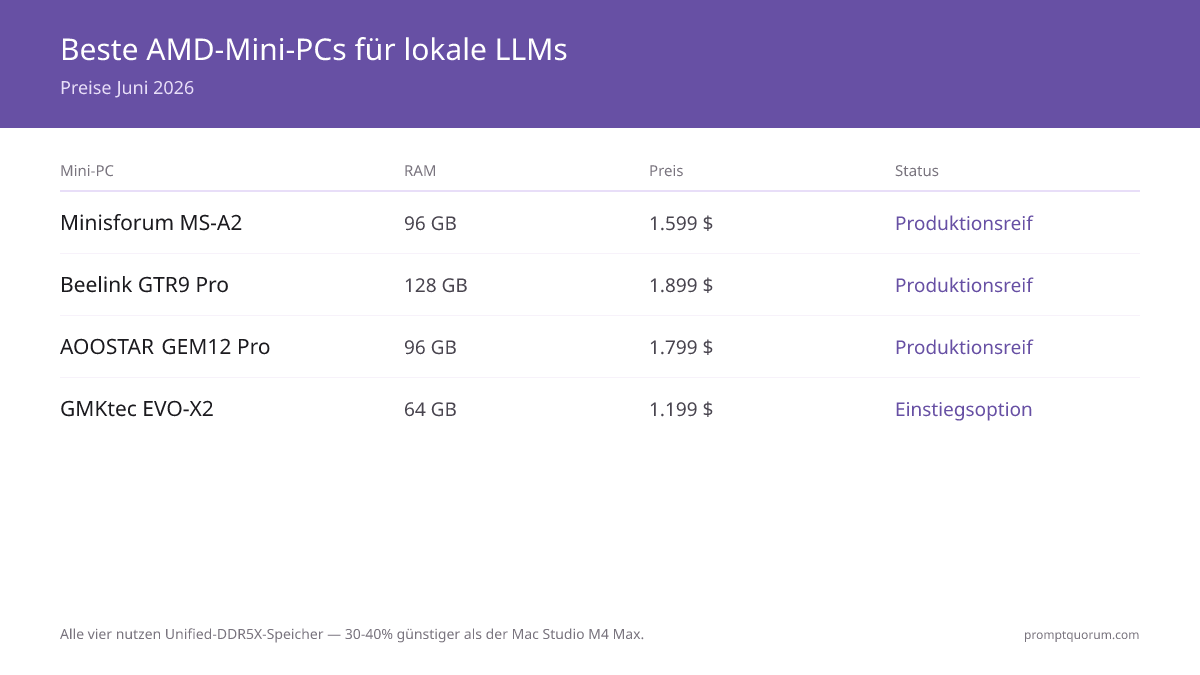 Preis, RAM, NPU-Leistung und Performance über alle vier Mini-PC-Modelle. Minisforum bietet beste Balance, Beelink maximales RAM, GMKtec den Einstiegspunkt.