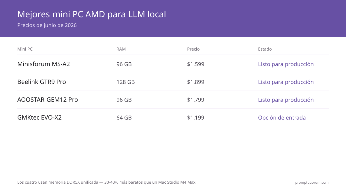 Precio, RAM, potencia NPU y rendimiento en los cuatro modelos de mini PC. Minisforum ofrece el mejor balance, Beelink la máxima memoria y GMKtec el punto de entrada.