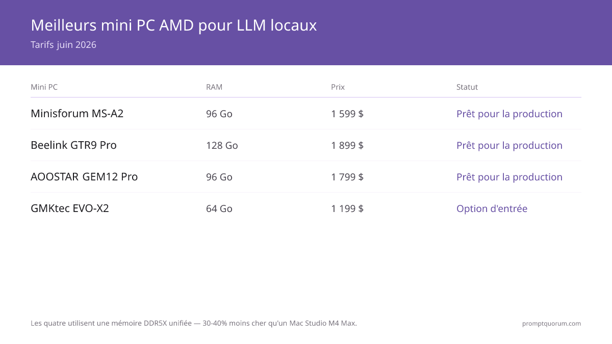 Prix, RAM, puissance NPU et performance sur tous les quatre modèles mini PC. Minisforum offre meilleur équilibre, Beelink RAM maximum, GMKtec le point d'entrée.