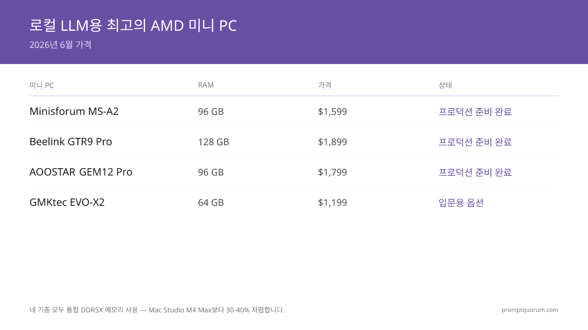 4개 미니 PC 모델의 가격, RAM, NPU 성능 및 속도 비교. Minisforum이 최상의 균형을 제공하고, Beelink는 최대 메모리, GMKtec은 입문 제품.