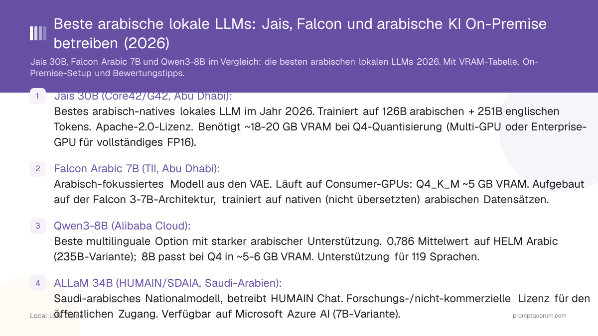 Beste arabische lokale LLMs: Jais, Falcon und arabische KI On-Premise betreiben (2026)