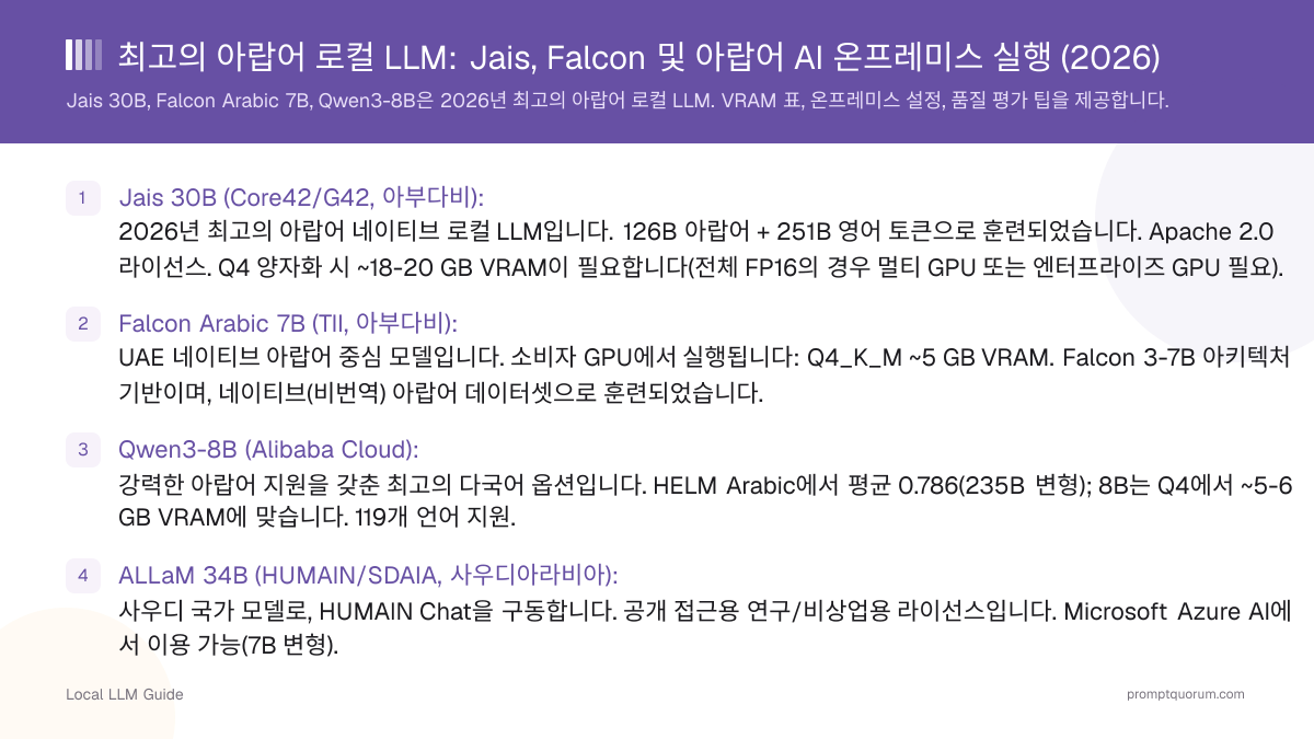 최고의 아랍어 로컬 LLM: Jais, Falcon 및 아랍어 AI 온프레미스 실행 (2026)