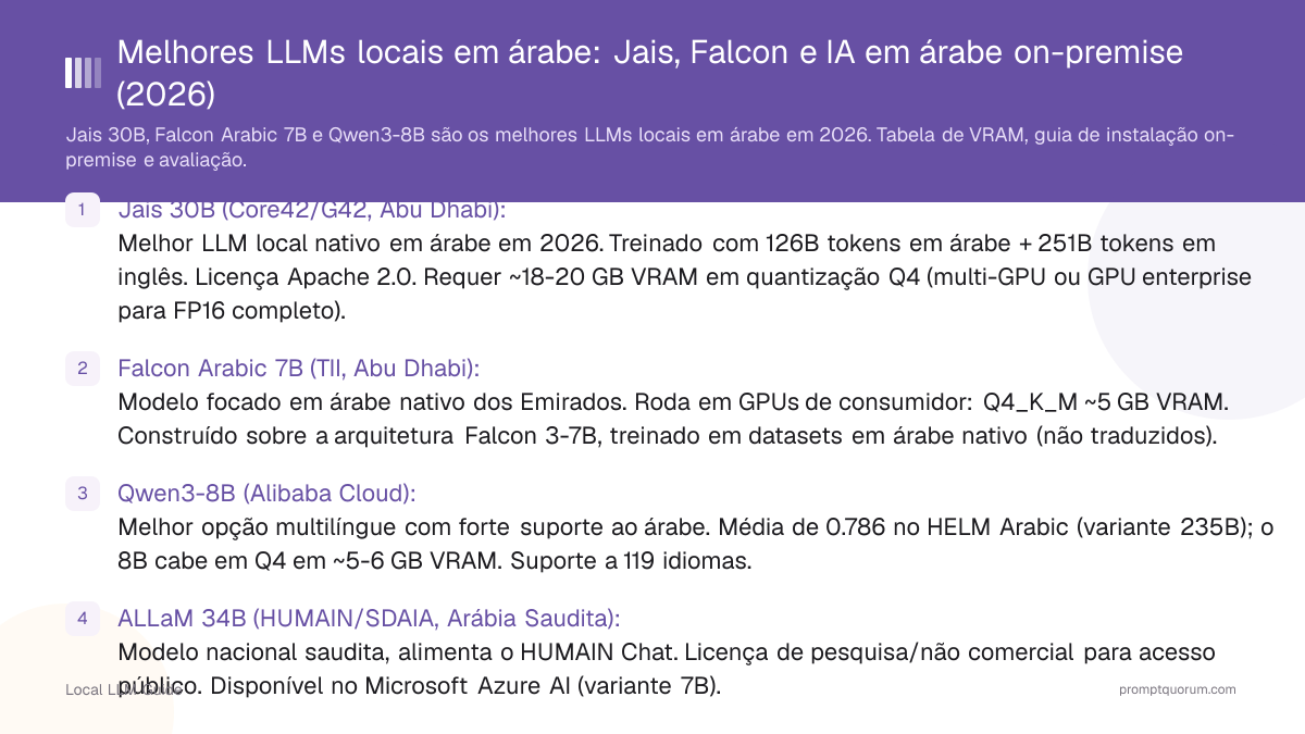 Melhores LLMs locais em árabe: Jais, Falcon e IA em árabe on-premise (2026)