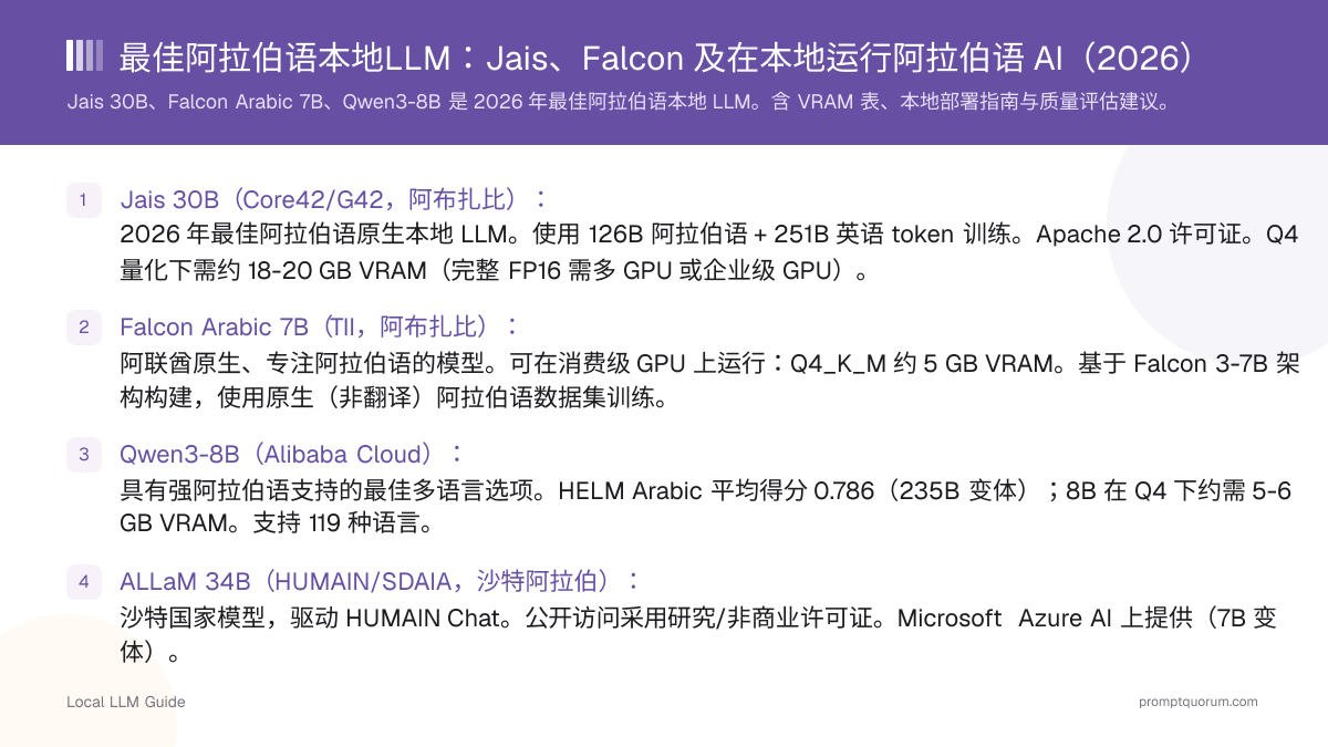 最佳阿拉伯语本地LLM:Jais、Falcon 及在本地运行阿拉伯语 AI(2026)