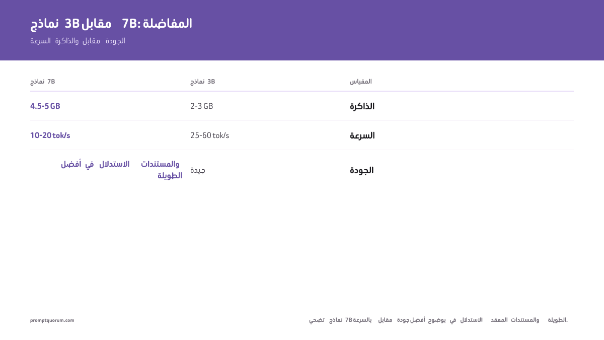 أفضل نماذج LLM المحلية للمبتدئين 2026: نماذج بذاكرة 4 GB و8 GB (Llama وPhi وGemma وQwen)