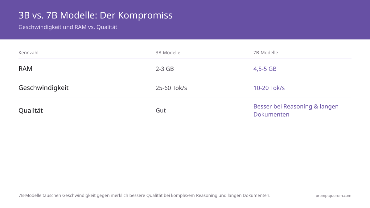 3B vs 7B Parameter-Abwägung – 3B-Modelle verwenden 2–3 GB RAM bei 25–60 Tok/s; 7B-Modelle verwenden 4,5–5 GB RAM bei 10–20 Tok/s mit deutlich besserer Qualität bei komplexem Reasoning und langen Dokumenten.
