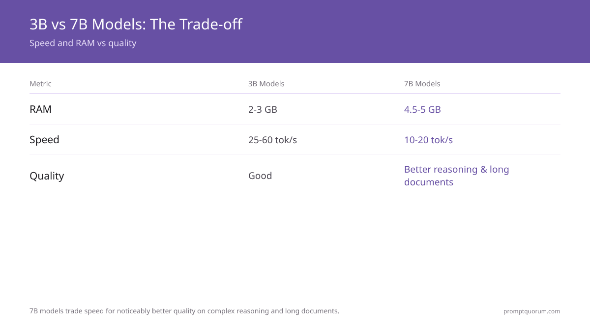 3B vs 7B parameter tradeoff -- 3B models use 2-3 GB RAM at 25-60 tok/s; 7B models use 4.5-5 GB RAM at 10-20 tok/s with significantly better quality on complex reasoning and long documents.