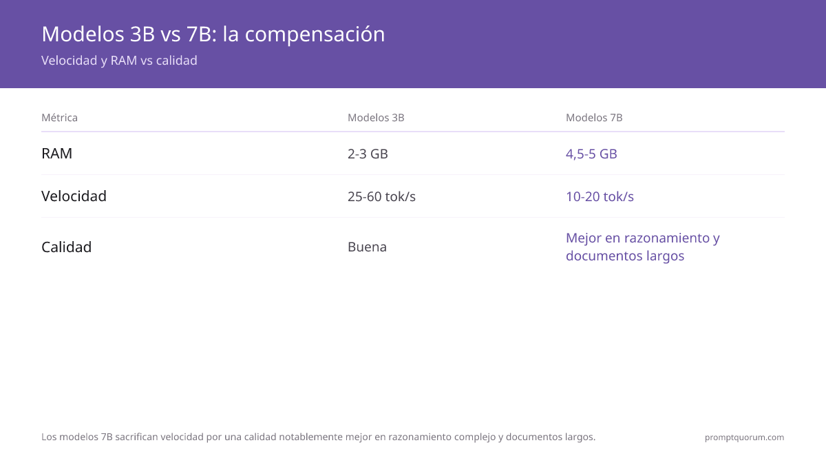 Mejores LLMs locales para principiantes 2026: Modelos de 4 GB y 8 GB de RAM (Llama, Phi, Gemma, Qwen)