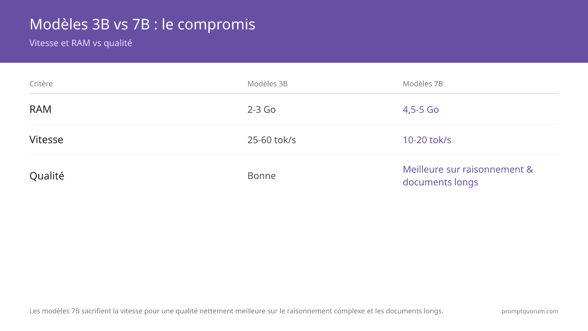 Compromis paramètres 3B vs 7B — les modèles 3B utilisent 2–3 Go de RAM à 25–60 tok/s ; les modèles 7B utilisent 4.5–5 Go de RAM à 10–20 tok/s avec une qualité nettement supérieure pour le raisonnement complexe.