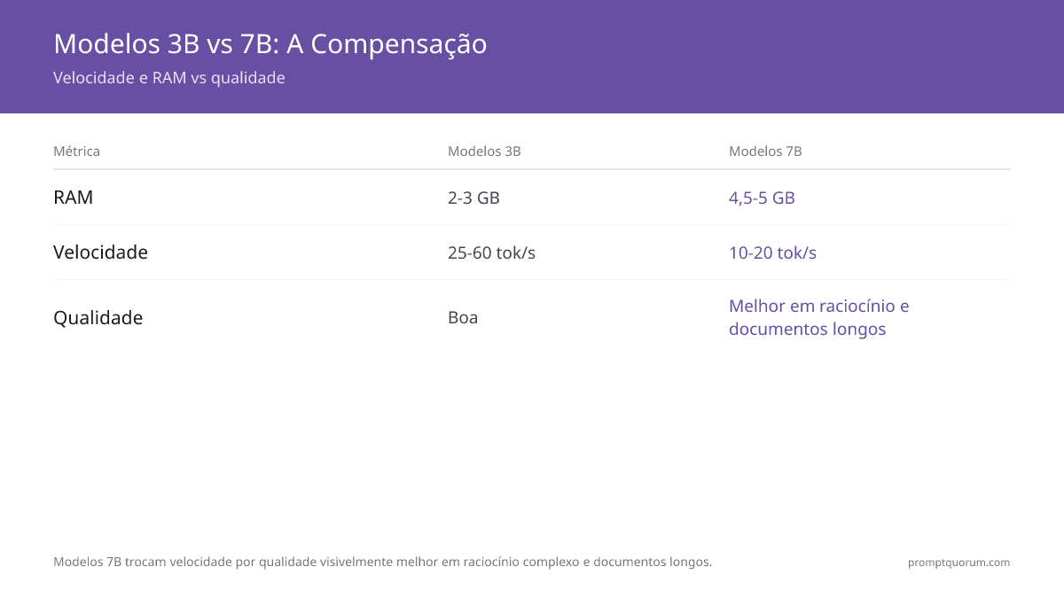 Melhores LLMs locais para iniciantes 2026: modelos de 4 GB e 8 GB de RAM