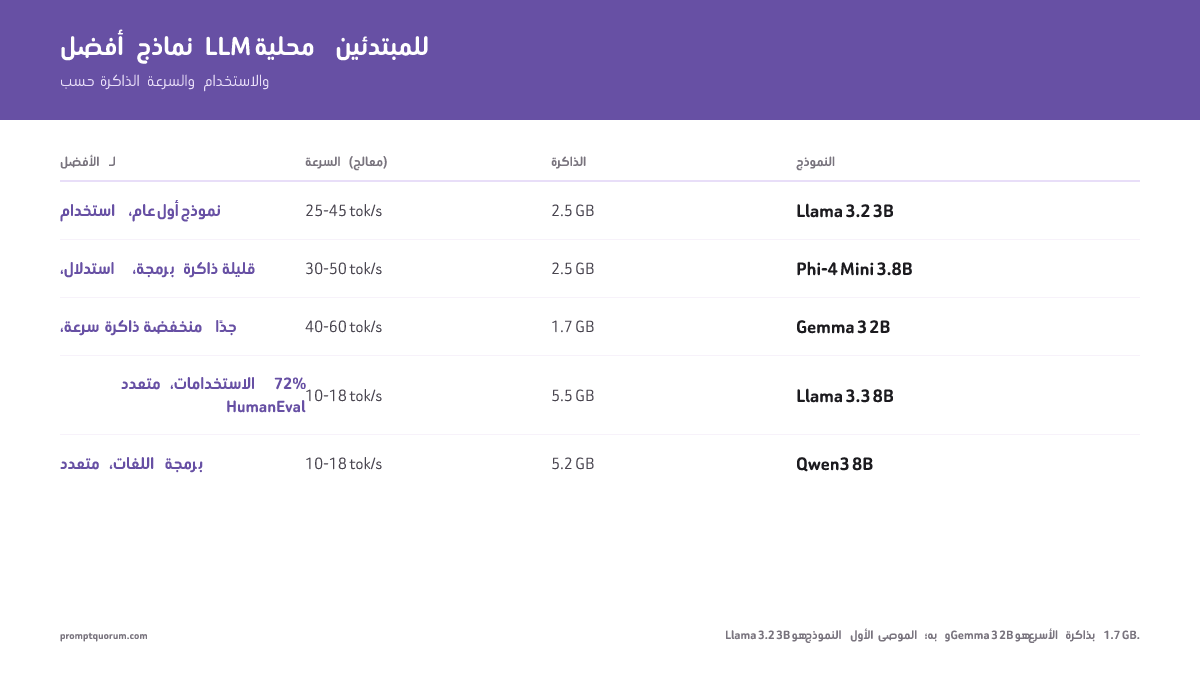خمسة نماذج LLM محلية للمبتدئين مقارنة حسب RAM وسرعة الاستدلال على CPU ونافذة السياق وحالة الاستخدام -- جميعها مُقيَّمة بتكميم Q4_K_M عبر Ollama. Llama 3.2 3B هو النموذج الأول الموصى به؛ Gemma 4 E2B هو الأسرع بذاكرة 1.7 GB من RAM.