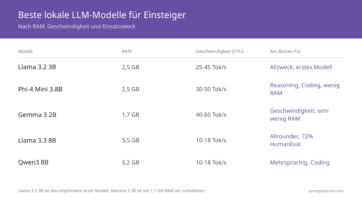 Fünf Einsteiger-LLM-Modelle im Vergleich nach RAM, CPU-Inferenzgeschwindigkeit, Kontextfenster und Anwendungsfall – alle bei Q4_K_M-Quantisierung via Ollama getestet. Llama 3.2 3B ist das empfohlene erste Modell; Gemma 3 2B ist das schnellste bei 1,7 GB RAM.