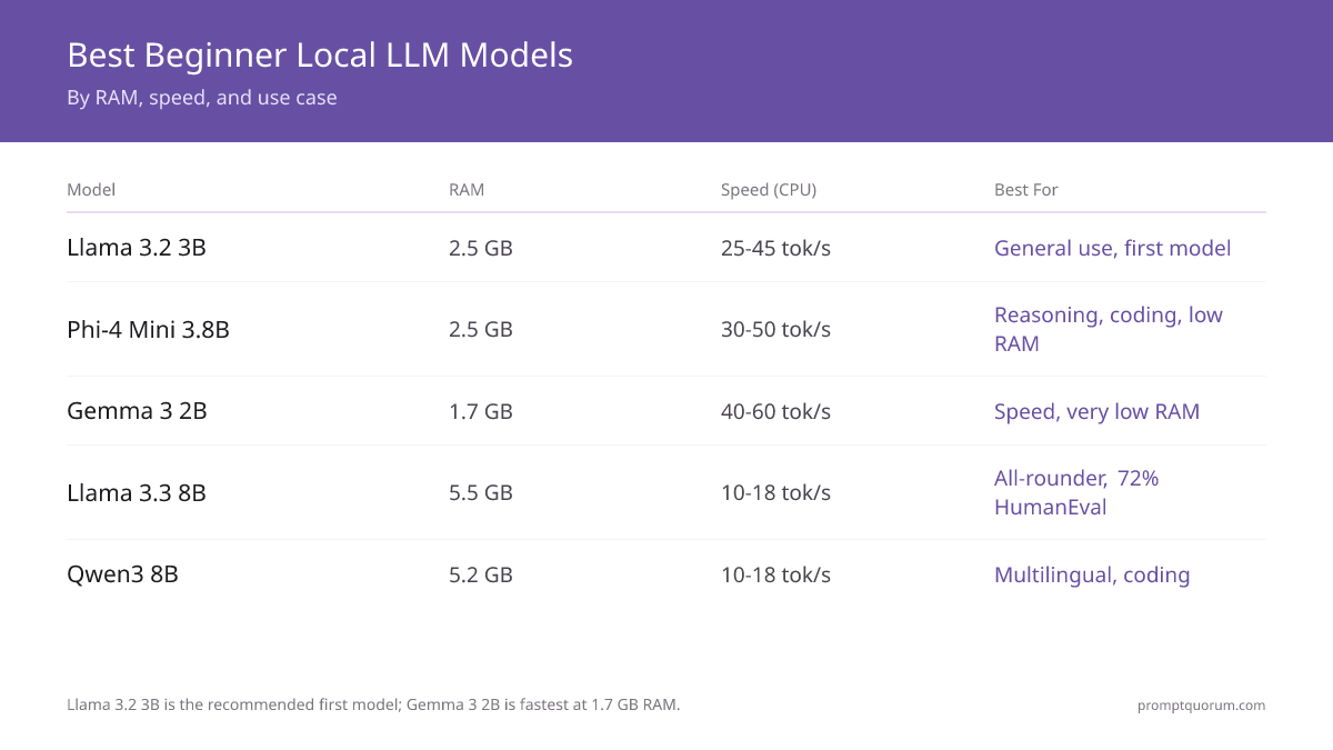 Five beginner local LLM models compared by RAM, CPU inference speed, context window, and use case -- all benchmarked at Q4_K_M quantization via Ollama. Llama 3.2 3B is the recommended first model; Gemma 3 2B is fastest at 1.7 GB RAM.