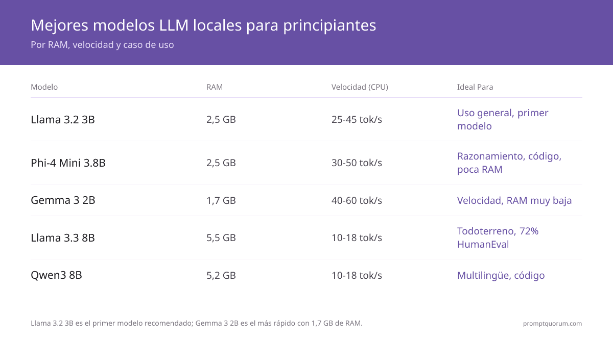 Cinco modelos LLM locales para principiantes comparados por RAM, velocidad de inferencia CPU, ventana de contexto y caso de uso -- todos evaluados con cuantización Q4_K_M mediante Ollama. Llama 3.2 3B es el primer modelo recomendado; Gemma 4 E2B es el más rápido con 1,7 GB de RAM.