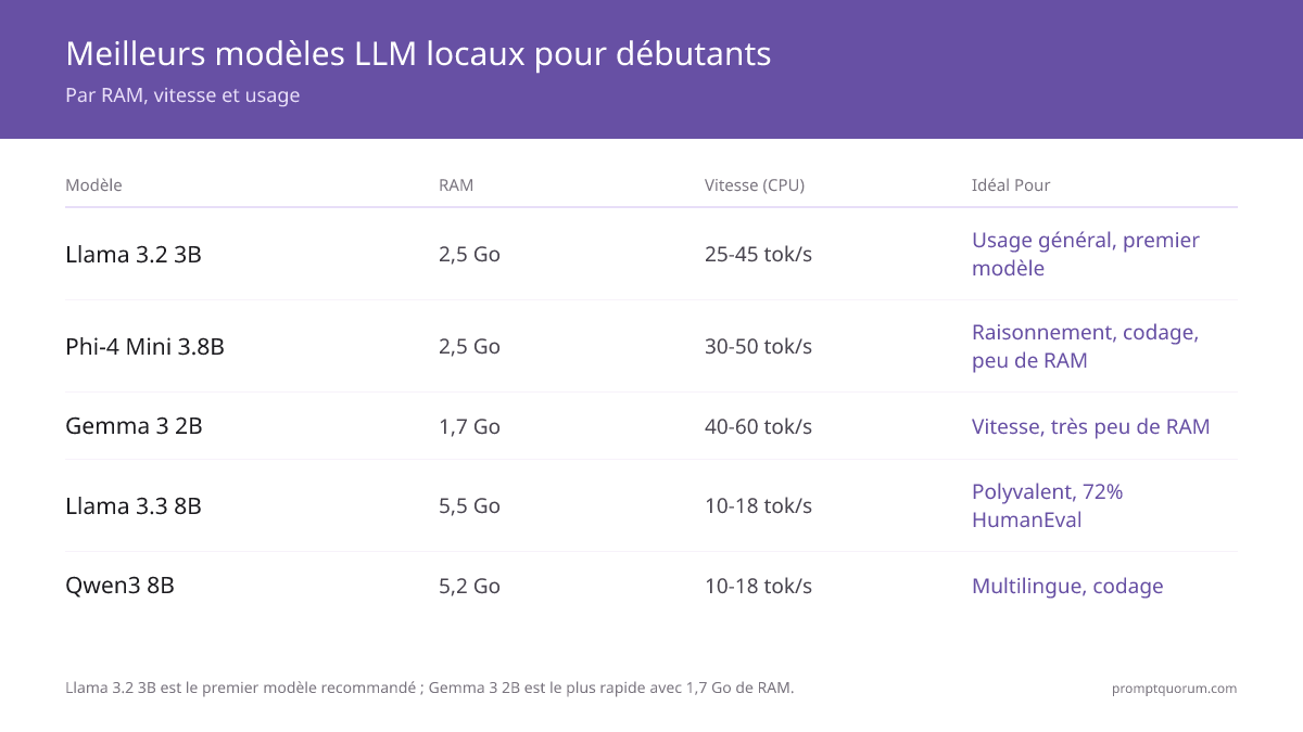 Cinq modèles LLM débutants comparés par RAM, vitesse d'inférence CPU, fenêtre de contexte et cas d'usage — tous testés en Q4_K_M via Ollama. Llama 3.2 3B est le premier modèle recommandé ; Gemma 3 2B est le plus rapide avec 1.7 Go de RAM.