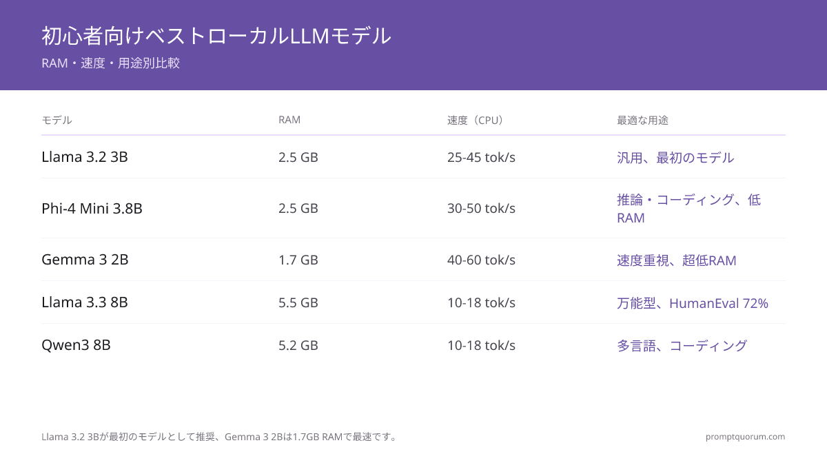 5つの初心者向けローカルLLMをRAM・CPU推論速度・コンテキストウィンドウ・ユースケースで比較——すべてOllama経由Q4_K_M量子化でベンチマーク。Llama 3.2 3Bが推奨の最初のモデル;Gemma 3 2Bは1.7 GBで最速。