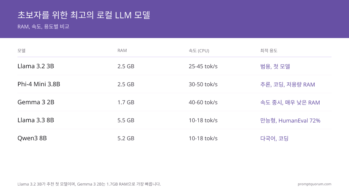 초보자용 로컬 LLM 5개 모델을 RAM, CPU 추론 속도, 컨텍스트 윈도우, 사용 사례별로 비교 -- 모두 Ollama를 통해 Q4_K_M 양자화로 벤치마크 측정. Llama 3.2 3B가 추천 첫 번째 모델; Gemma 4 E2B는 1.7 GB RAM으로 가장 빠름.