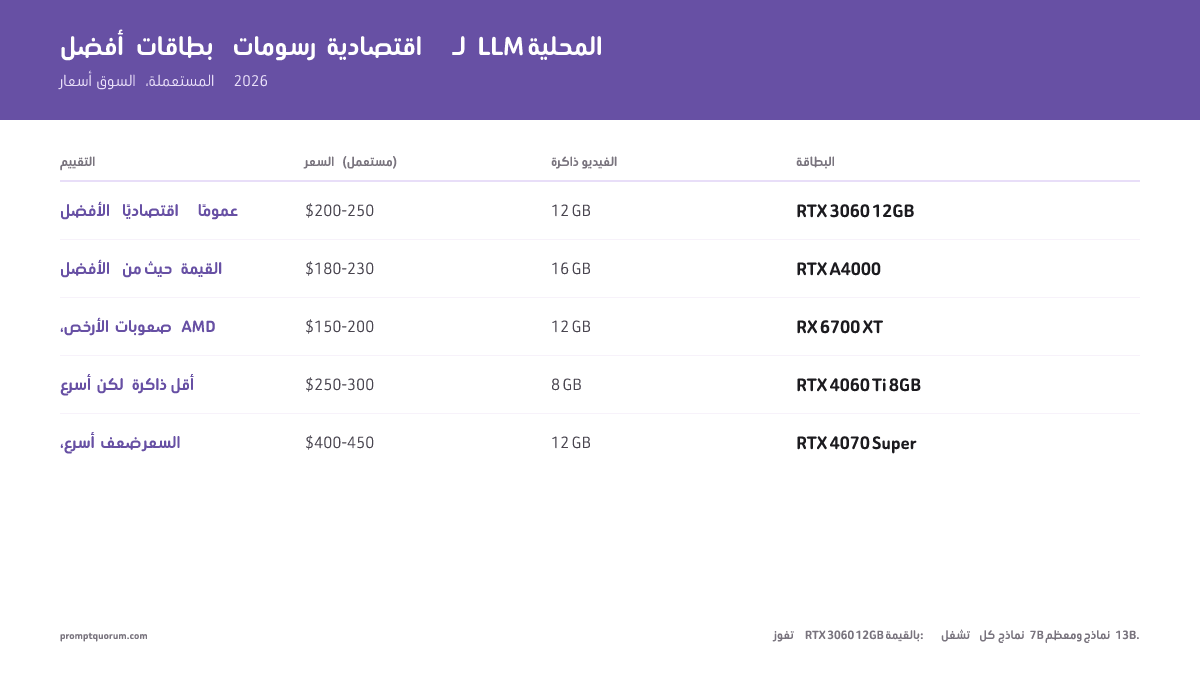 تتفوق RTX 3060 12GB (270-300 دولارًا مستعملة) على RTX 4060 Ti وRTX A4000 وRTX 4070 Super وRX 6700 XT من حيث VRAM لكل دولار.
