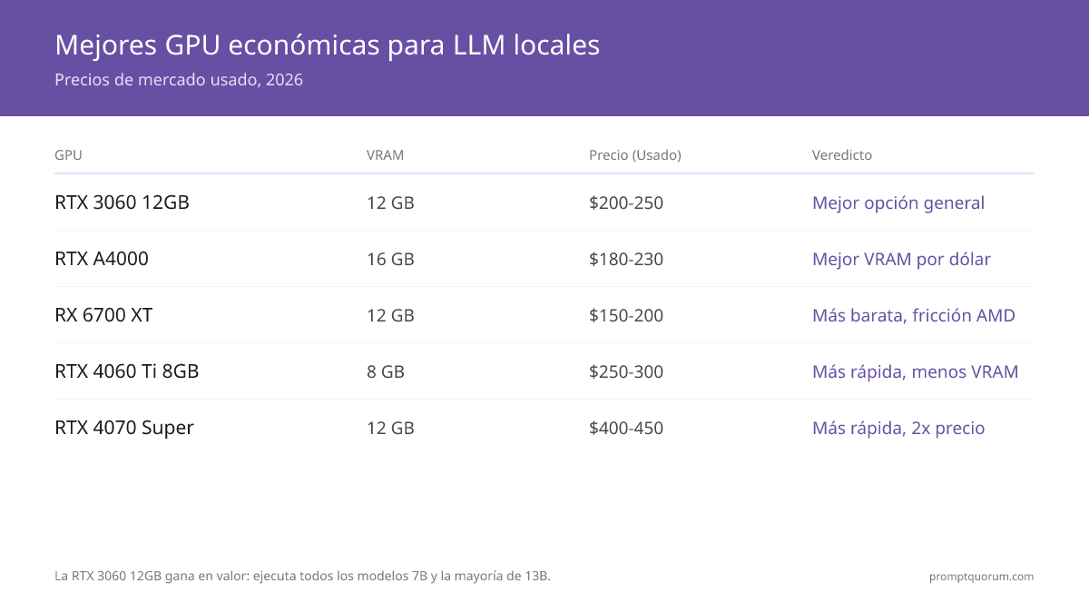 La RTX 3060 12GB ($200-250 usada) supera a la RTX 4060 Ti, RTX A4000, RTX 4070 Super y RX 6700 XT en VRAM por dólar.