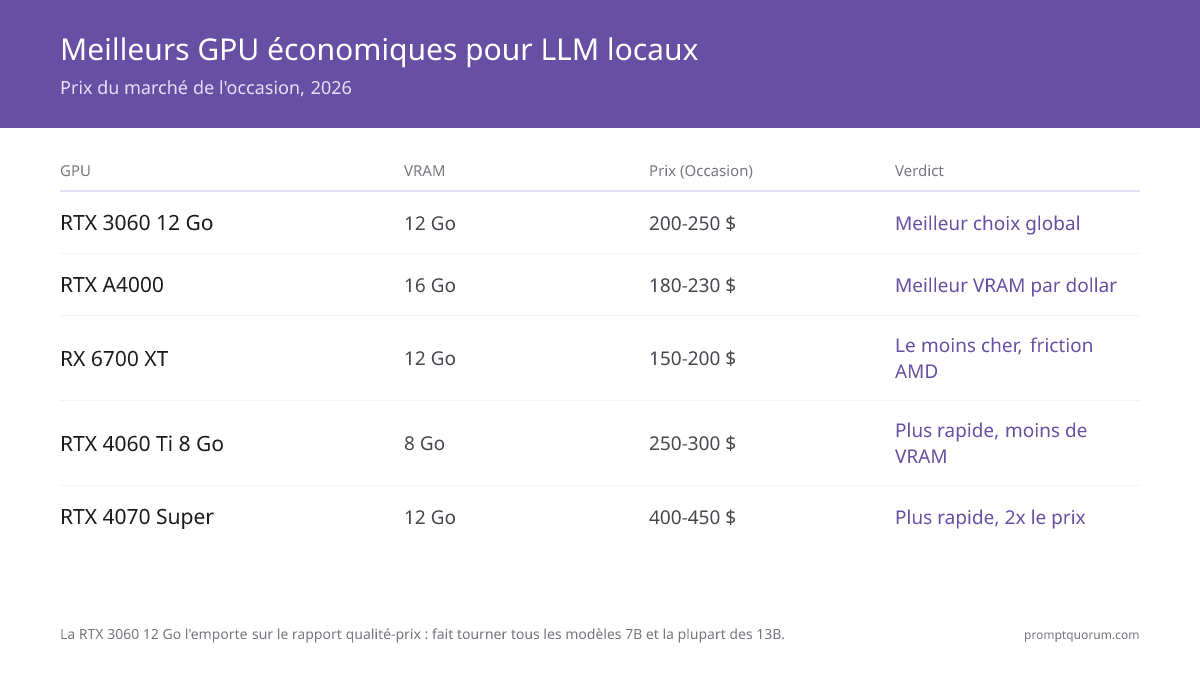 La RTX 3060 12GB (200-250 $ d'occasion) devance la RTX 4060 Ti, la RTX A4000, la RTX 4070 Super et la RX 6700 XT en VRAM par dollar.