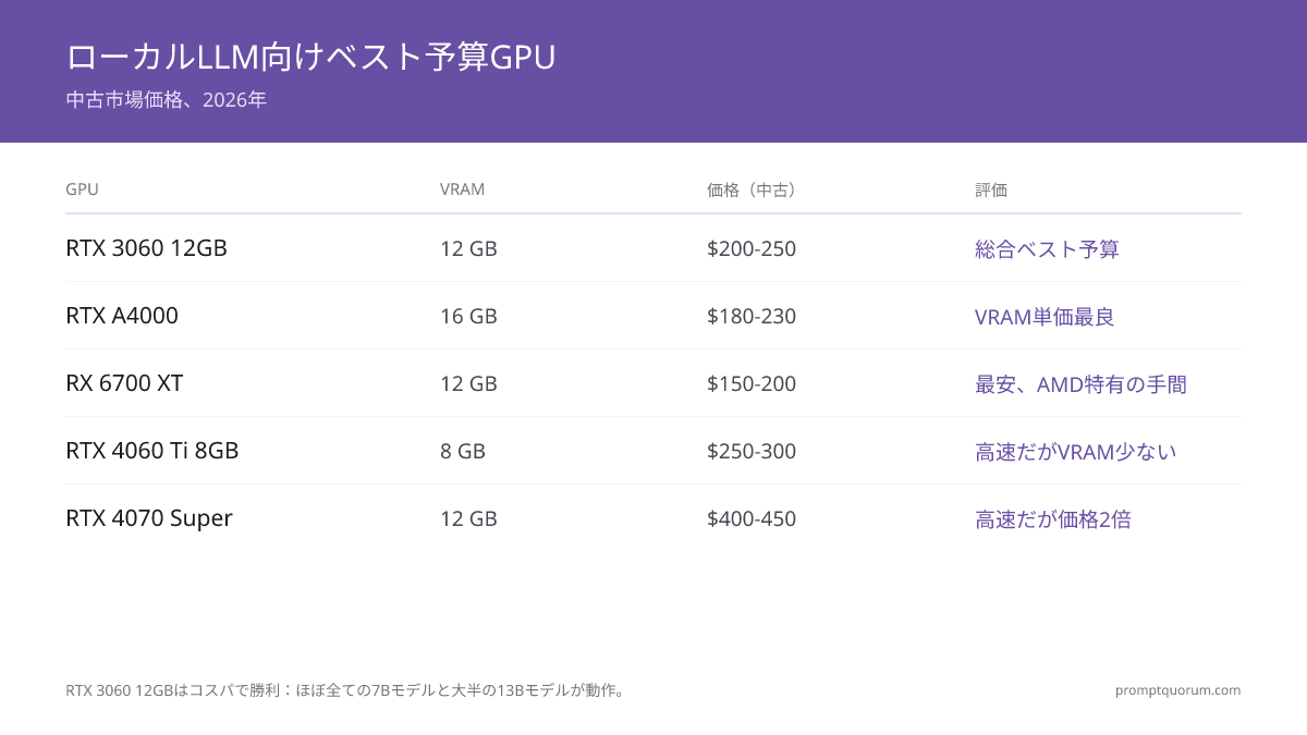 RTX 3060 12GB(中古200〜250ドル)は、ドルあたりVRAMでRTX 4060 Ti、RTX A4000、RTX 4070 Super、RX 6700 XTを上回ります。