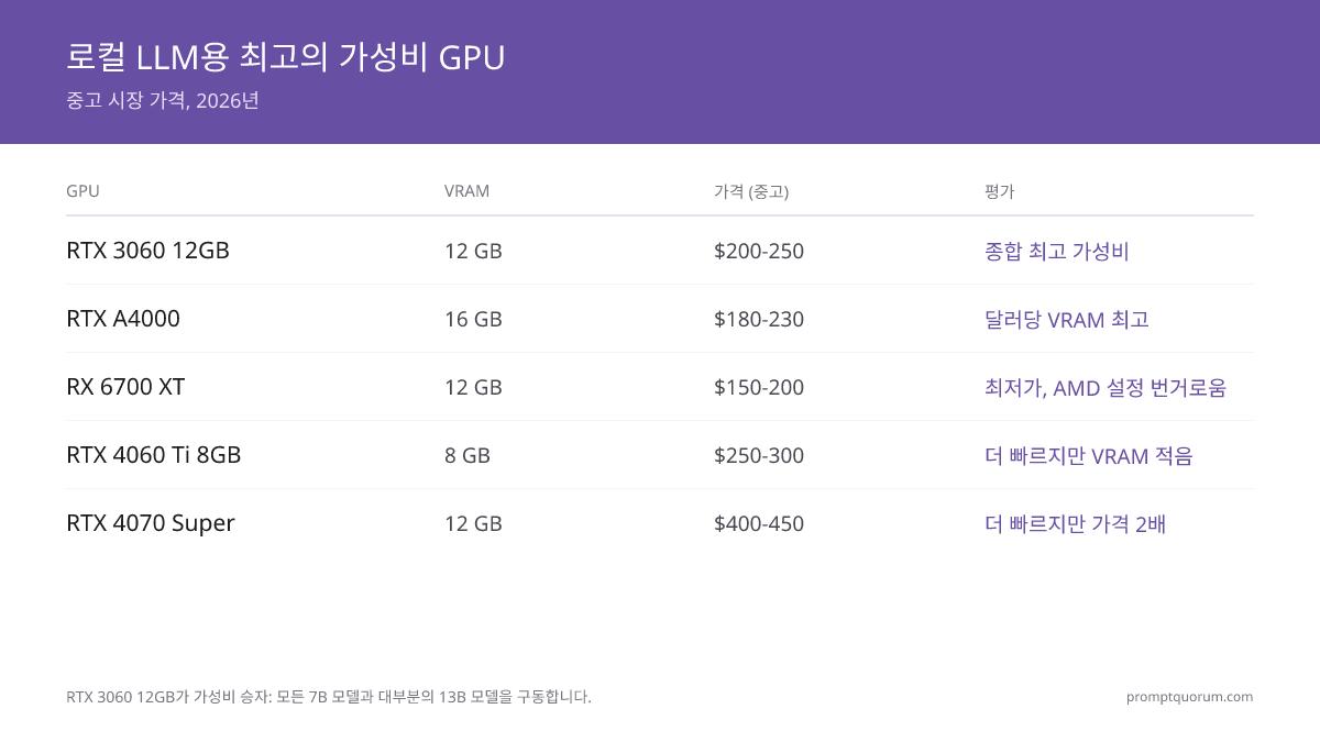 RTX 3060 12GB(중고 $270-300)는 달러당 VRAM에서 RTX 4060 Ti, RTX A4000, RTX 4070 Super, RX 6700 XT를 앞섭니다.