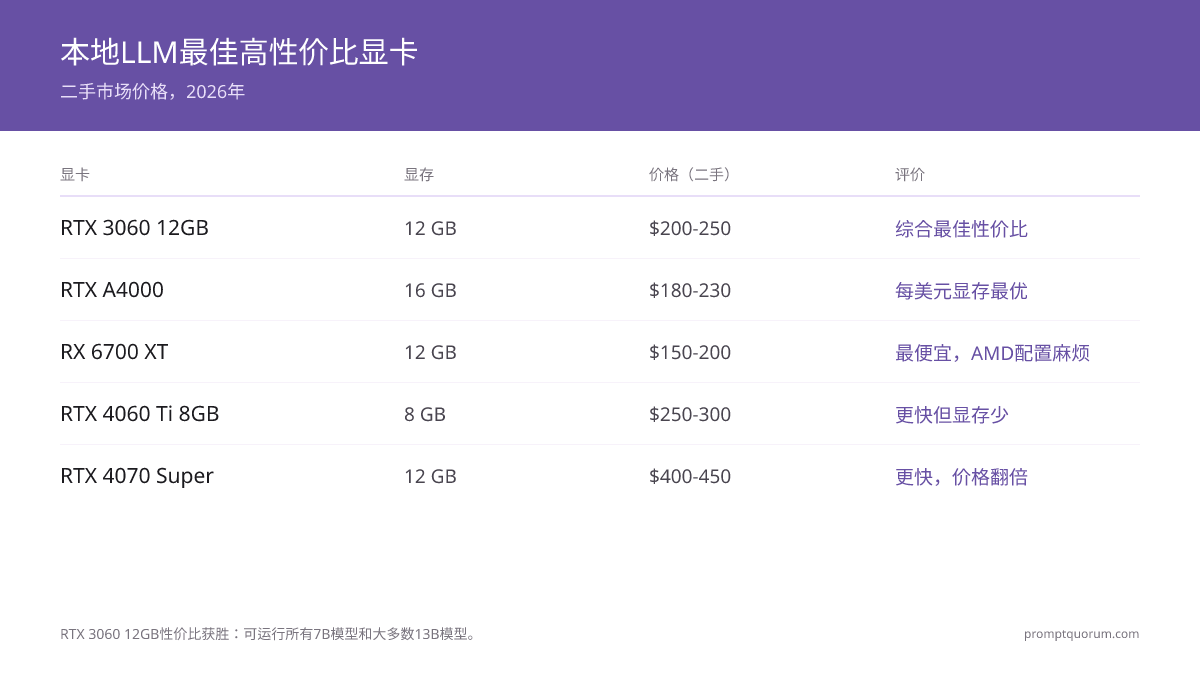 RTX 3060 12GB(二手200-250美元)在每美元显存上优于RTX 4060 Ti、RTX A4000、RTX 4070 Super和RX 6700 XT。