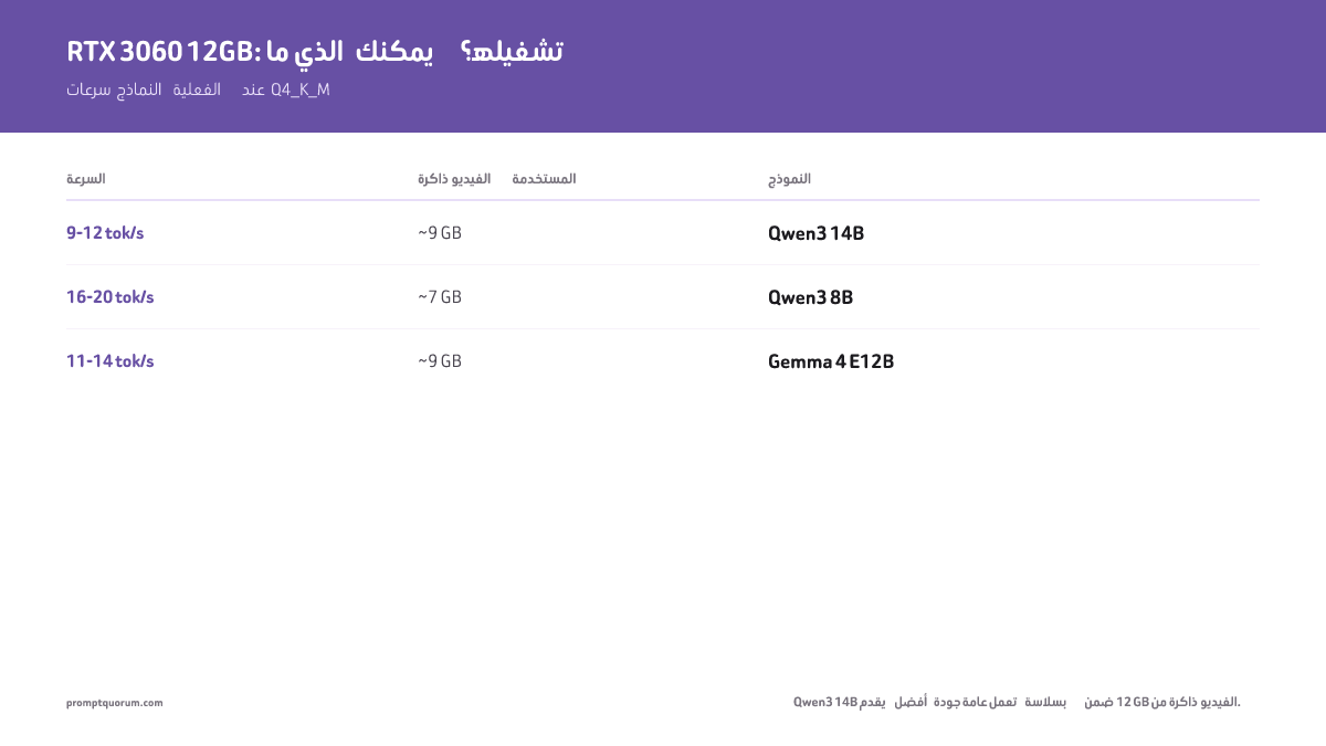 تشغّل RTX 3060 12GB نموذج Qwen3 14B بسرعة 9-12 tok/sec وQwen3 8B بسرعة 16-20 tok/sec، ضمن تكميم Q4_K_M.
