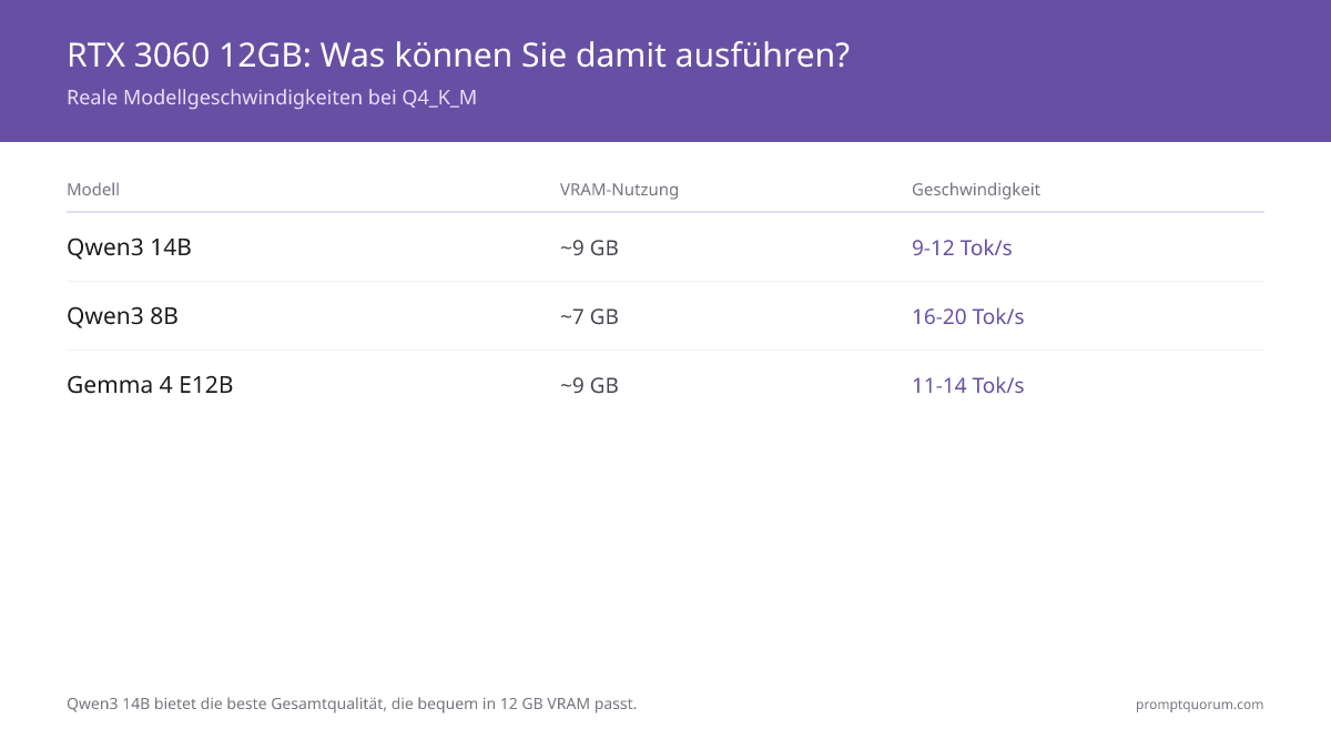 Die RTX 3060 12GB betreibt Qwen3 14B mit 9-12 Tok/Sek. und Qwen3 8B mit 16-20 Tok/Sek., jeweils bei Q4_K_M-Quantisierung.
