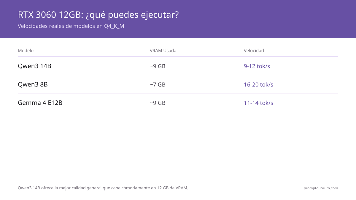 Mejor GPU económica para LLMs locales 2026: RTX 3060 12GB
