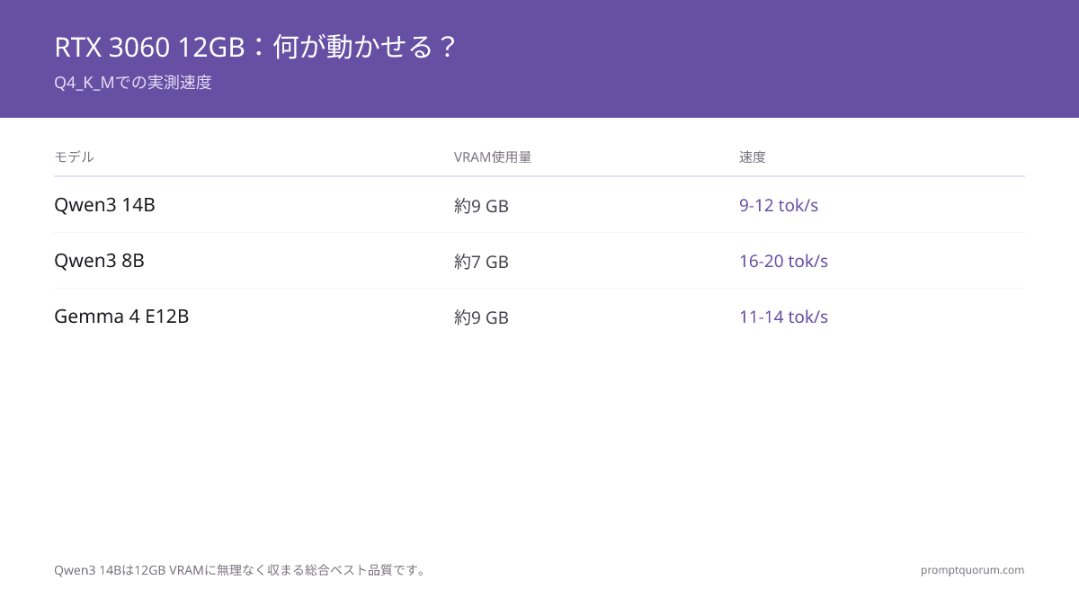 RTX 3060 12GBはQwen3 14Bを9〜12 tok/秒、Qwen3 8Bを16〜20 tok/秒で実行します(いずれもQ4_K_M量子化)。
