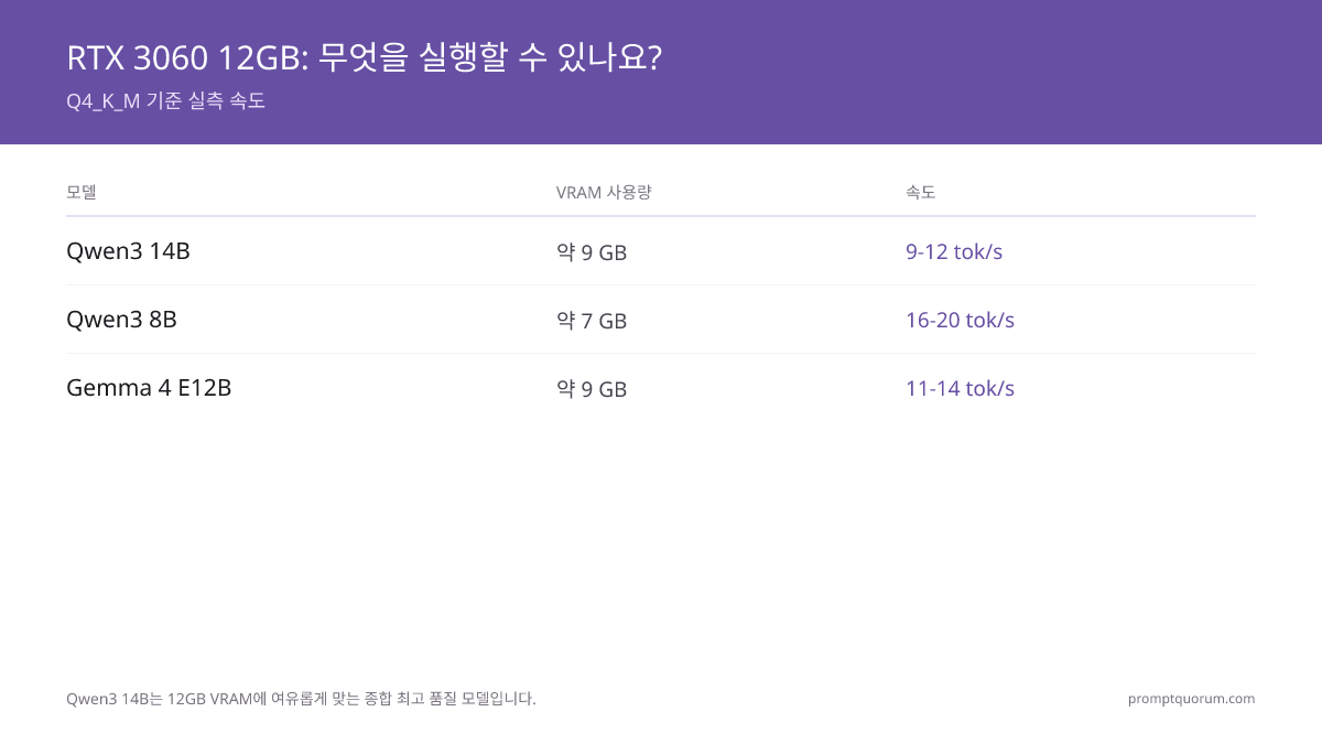 RTX 3060 12GB는 Q4_K_M 양자화 기준으로 Qwen3 14B를 9-12 tok/sec, Qwen3 8B를 16-20 tok/sec로 구동합니다.