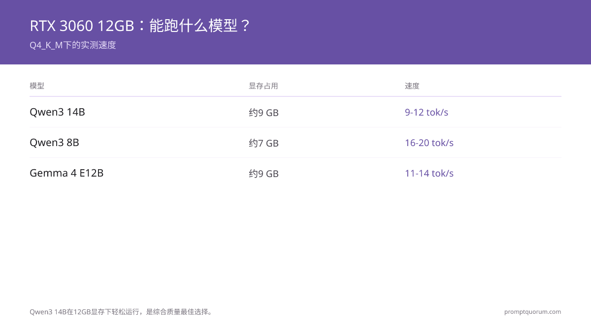 RTX 3060 12GB以Q4_K_M量化运行Qwen3 14B可达9-12 tok/秒,运行Qwen3 8B可达16-20 tok/秒。