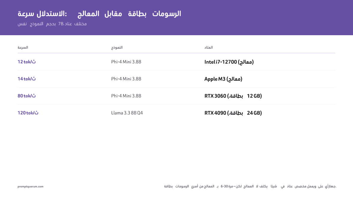 يكون CPU أبطأ من GPU بمقدار 6 إلى 30 مرة — لكنه لا يُكلّف شيئاً من عتاد مخصص ويعمل على أي جهاز.