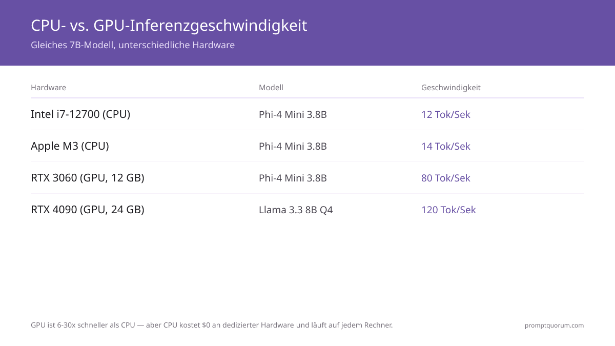 Die CPU ist 6- bis 30-mal langsamer als die GPU — kostet aber 0 $ an dedizierter Hardware und läuft auf jedem Rechner.