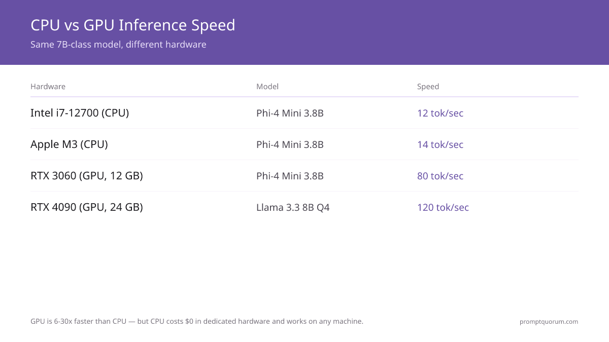 CPU is 6-30x slower than GPU -- but costs $0 in dedicated hardware and works on any machine.
