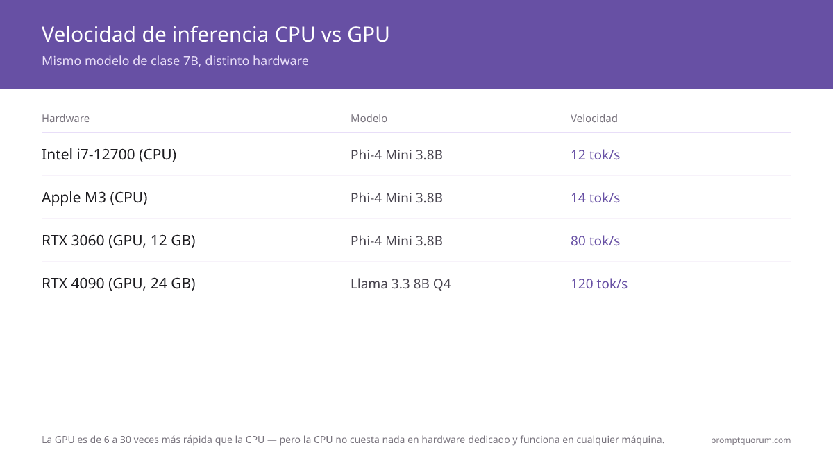 La CPU es de 6 a 30 veces más lenta que la GPU — pero cuesta 0 $ en hardware dedicado y funciona en cualquier equipo.