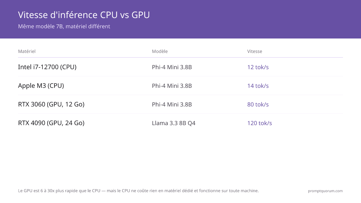Le CPU est 6 à 30 fois plus lent que le GPU — mais coûte 0 $ en matériel dédié et fonctionne sur n'importe quelle machine.