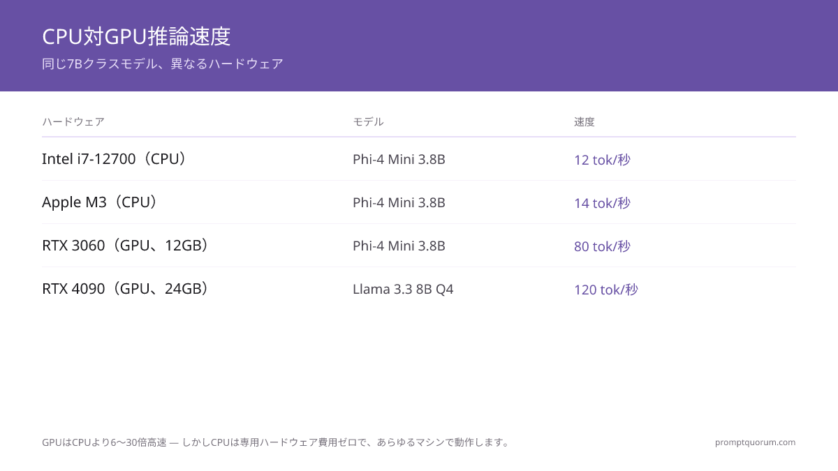 CPUはGPUより6〜30倍遅いですが、専用ハードウェアの費用は0ドルで、どのマシンでも動作します。
